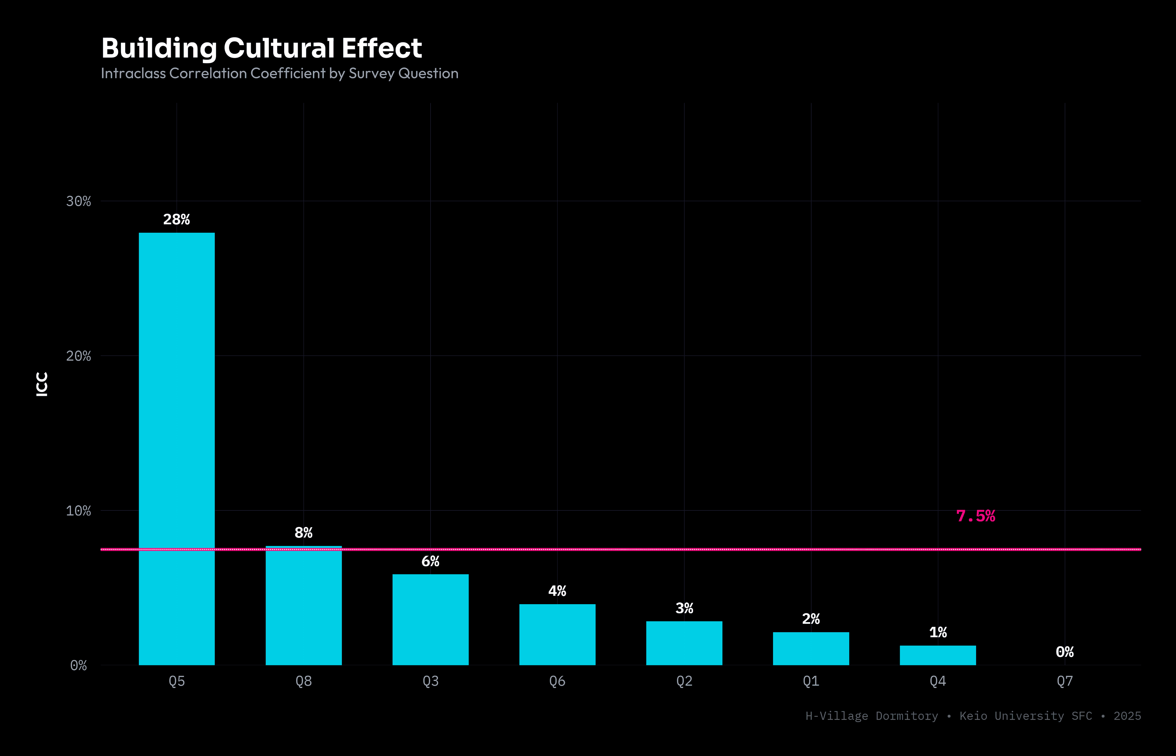 Building Cultural Effect - ICC by Survey Question