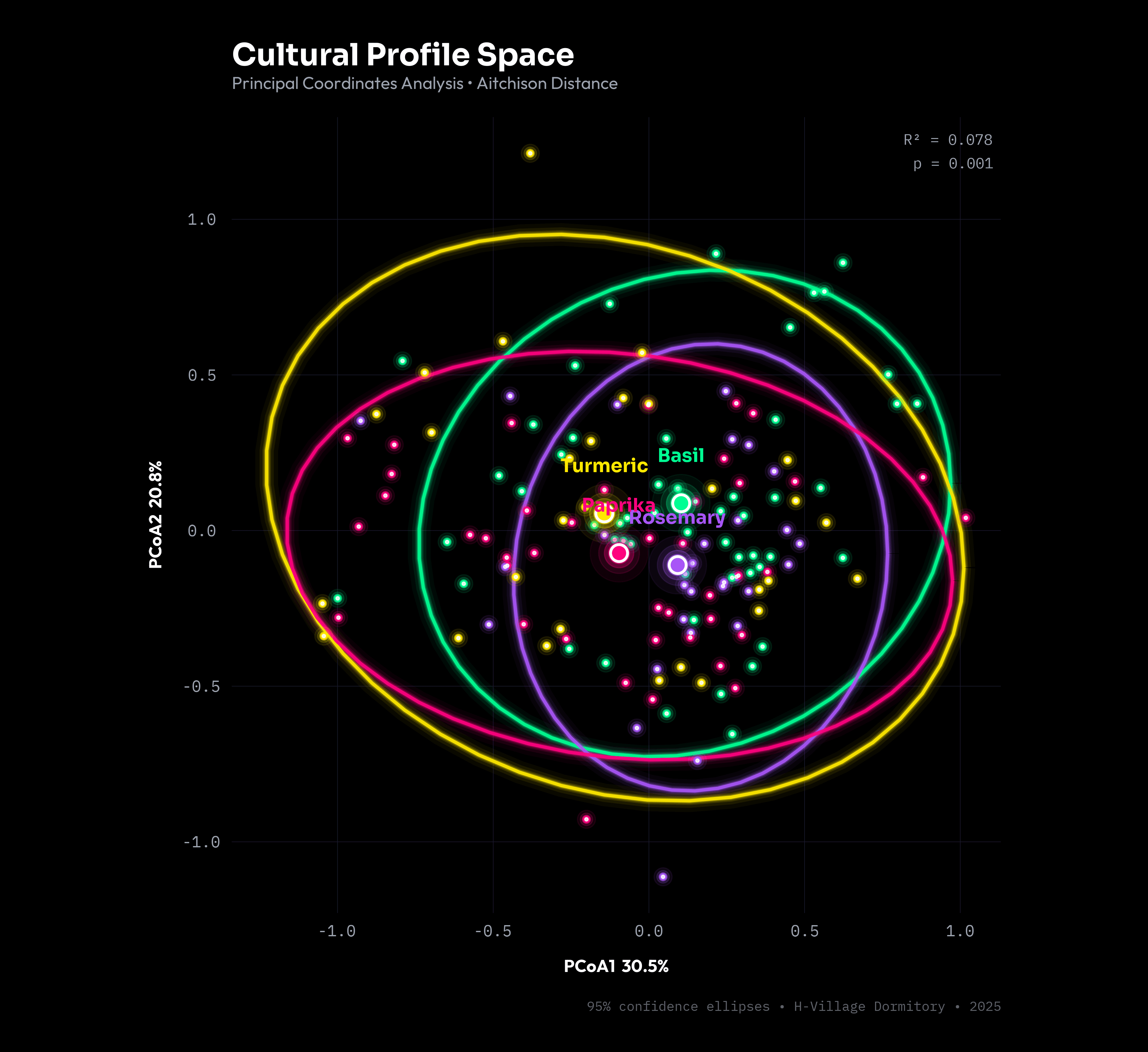 Cultural Profile Space - PCoA Analysis